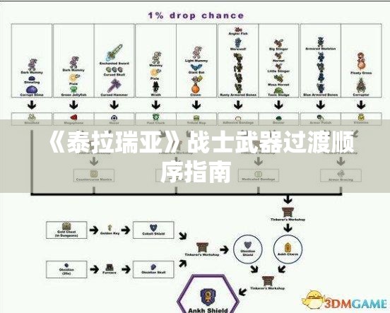 《泰拉瑞亚》战士武器过渡顺序指南